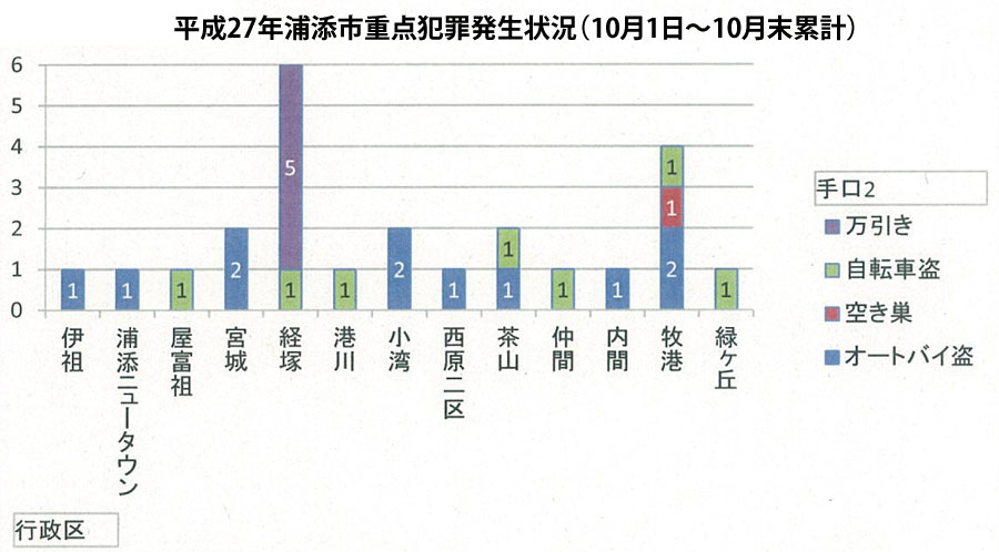 浦添市内の重点犯罪発生状況 平成27年10月累計グラフ報告 浦添の地域密着型ポータルサイト ビジネス モール うらそえ