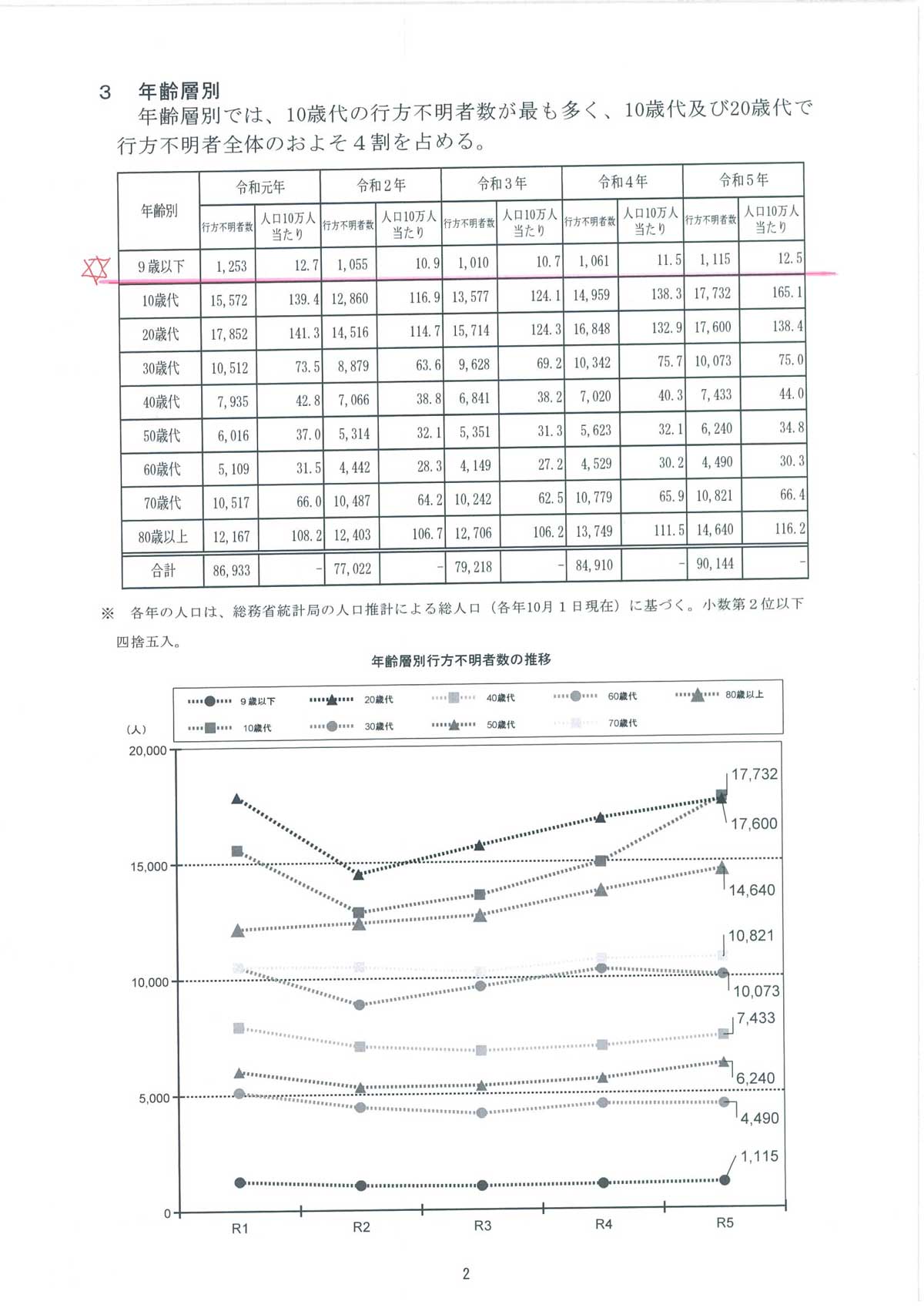 行方 不明 者 年間